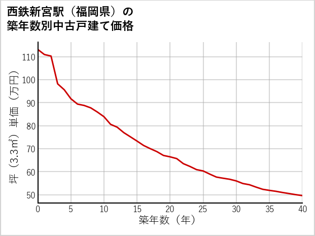 西鉄新宮駅（福岡県）の築年数別の中古戸建て坪単価