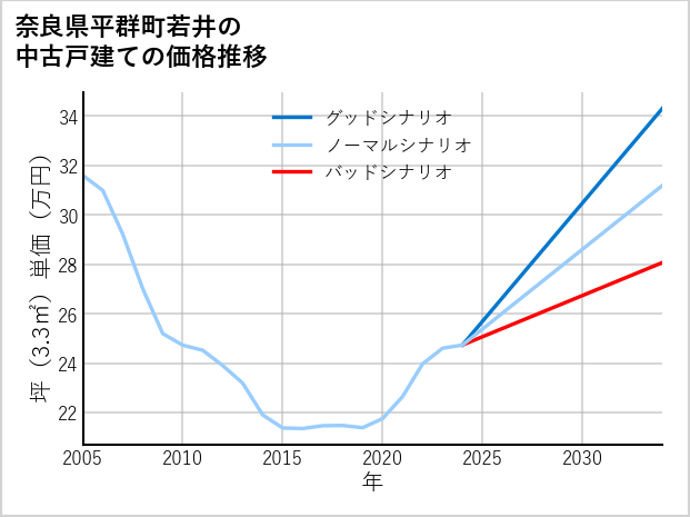 奈良県平群町若井の中古戸建て価格推移