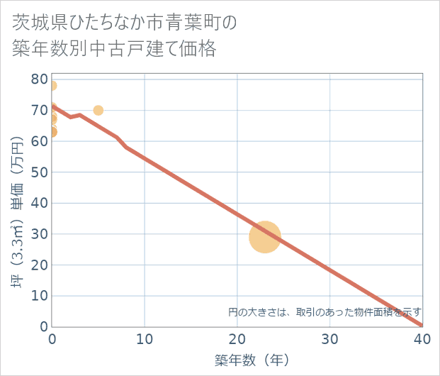茨城県ひたちなか市青葉町の築年数別の中古戸建て坪単価
