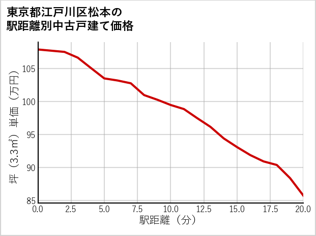 東京都江戸川区松本の徒歩距離別の中古戸建て坪単価