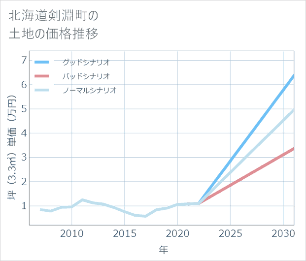 北海道剣淵町の土地価格推移