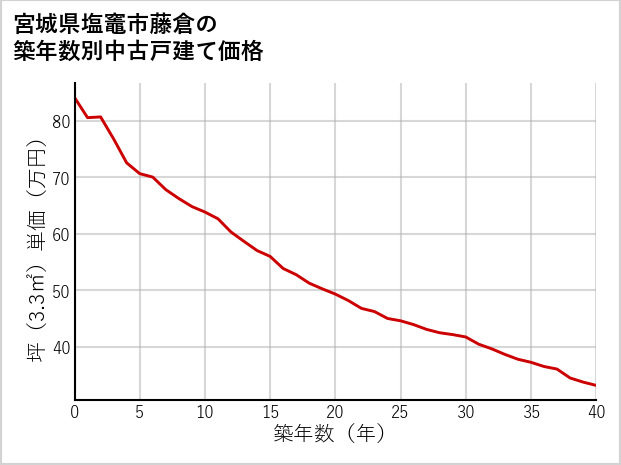 宮城県塩竈市藤倉の築年数別の中古戸建て坪単価