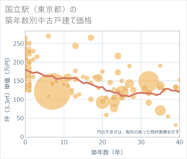 国立駅(東京都)の築年数別の中古戸建て坪単価