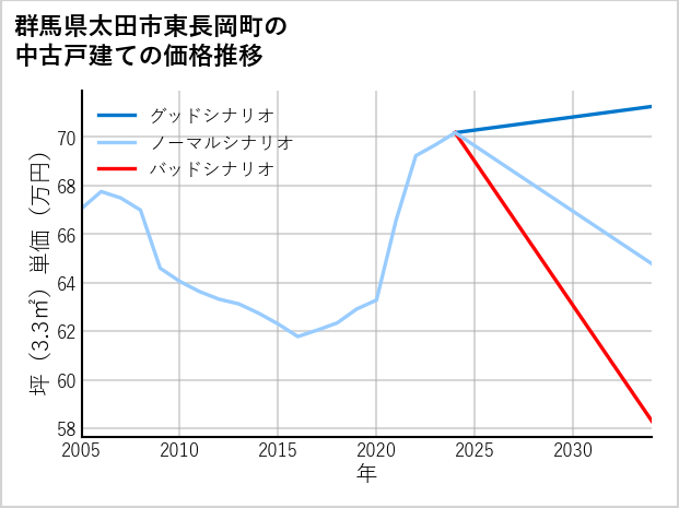 群馬県太田市東長岡町の中古戸建て価格推移