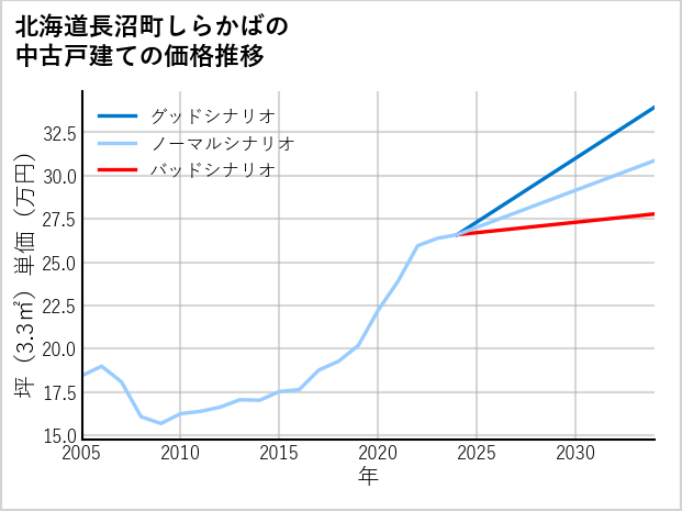 北海道長沼町しらかばの中古戸建て価格推移