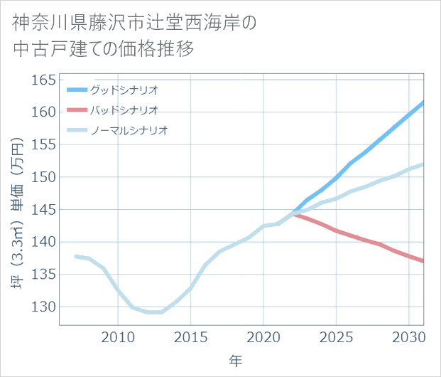 神奈川県藤沢市辻堂西海岸の中古戸建て価格推移