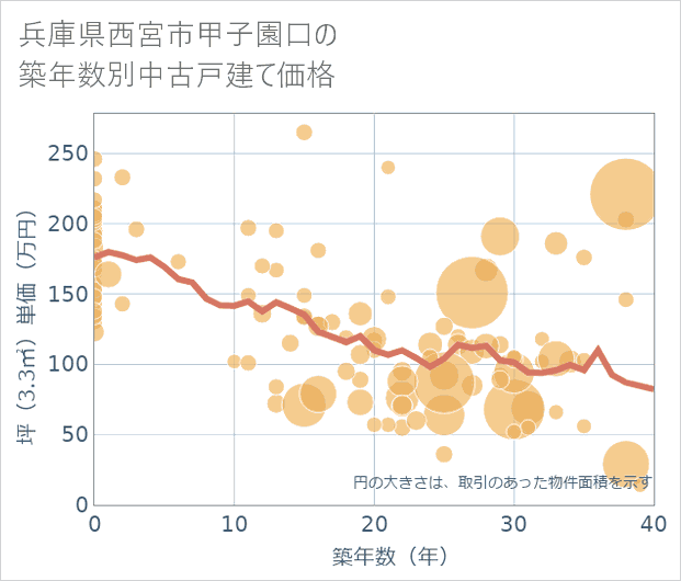 兵庫県西宮市甲子園口の築年数別の中古戸建て坪単価