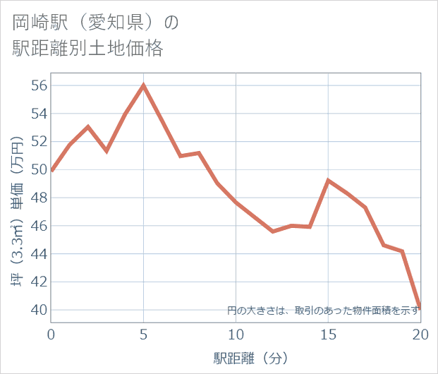 岡崎駅(愛知県)の徒歩距離別の土地坪単価