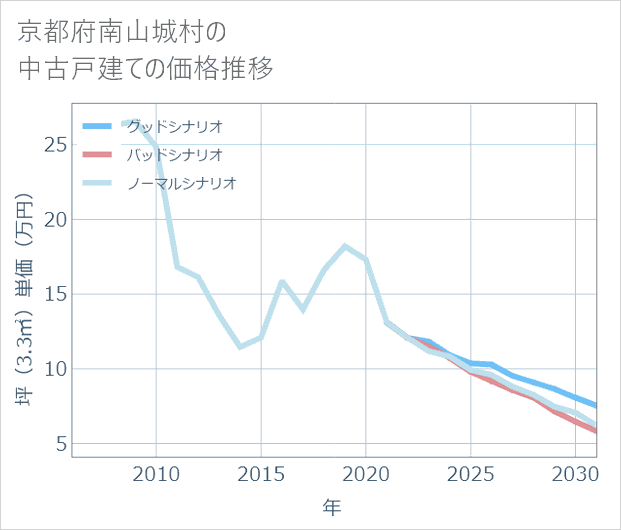 京都府南山城村の中古戸建て価格推移