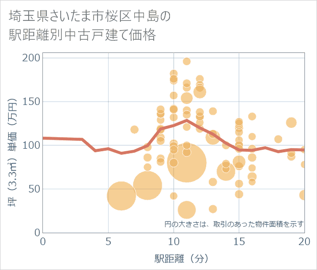 埼玉県さいたま市桜区中島の徒歩距離別の中古戸建て坪単価