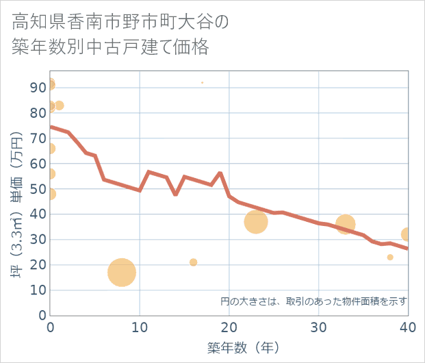 高知県香南市野市町大谷の築年数別の中古戸建て坪単価