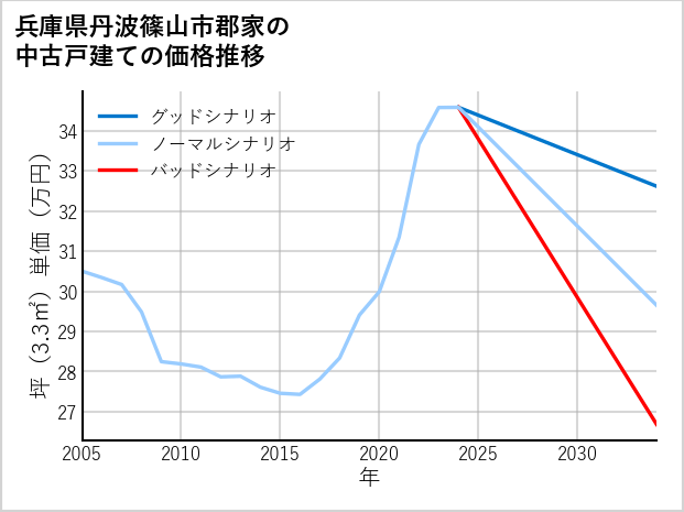 兵庫県丹波篠山市郡家の中古戸建て価格推移