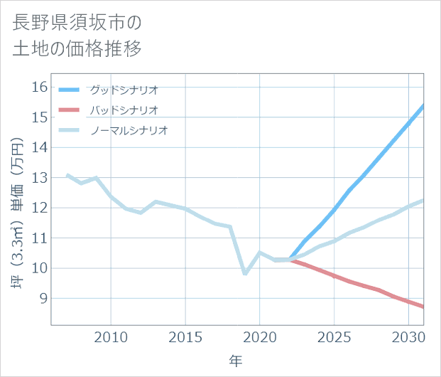 長野県須坂市の土地価格推移
