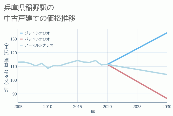 稲野駅（兵庫県）の中古戸建て価格推移