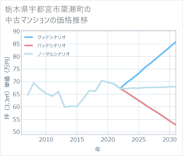 栃木県宇都宮市簗瀬町の中古マンション価格推移