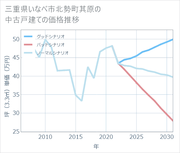 三重県いなべ市北勢町其原の中古戸建て価格推移
