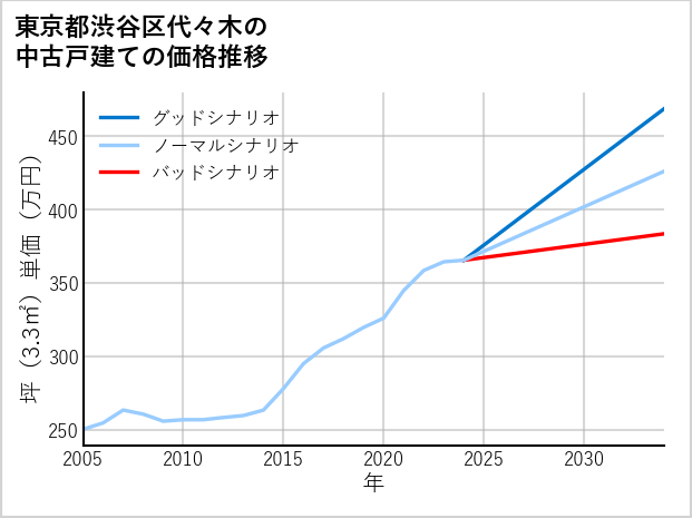 東京都渋谷区代々木の中古戸建て価格推移