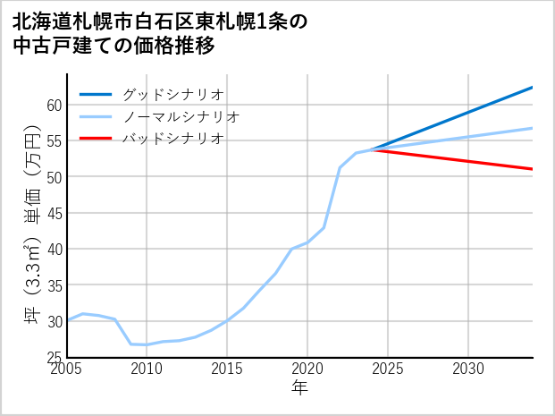 北海道札幌市白石区東札幌1条の中古戸建て価格推移