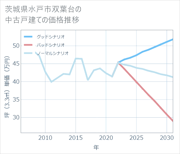 茨城県水戸市双葉台の中古戸建て価格推移