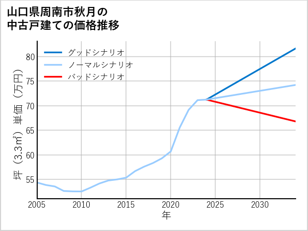 山口県周南市秋月の中古戸建て価格推移
