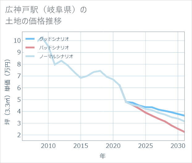 広神戸駅(岐阜県)の土地価格推移