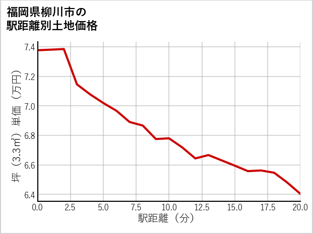 福岡県柳川市の徒歩距離別の土地坪単価
