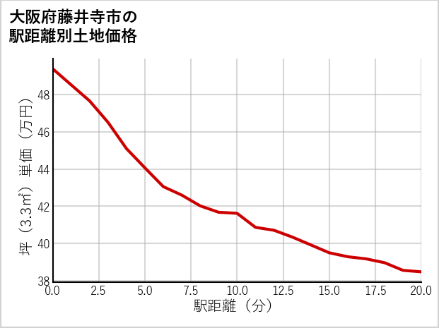 大阪府藤井寺市梅が園町の徒歩距離別の土地坪単価
