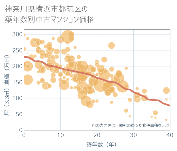 神奈川県横浜市都筑区の築年数別の中古マンション坪単価
