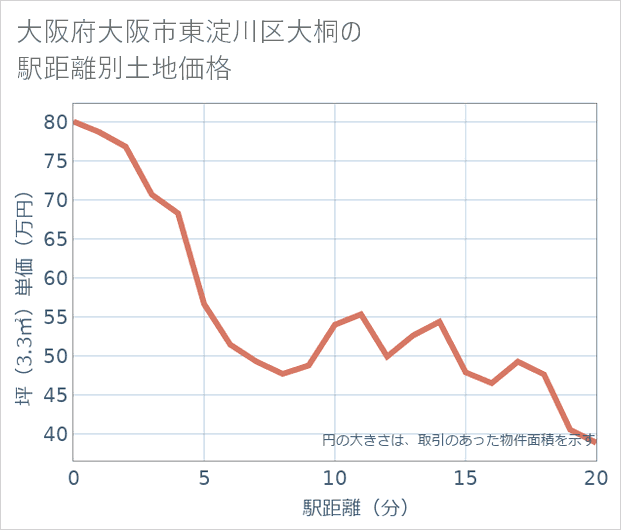 大阪府大阪市東淀川区大桐の徒歩距離別の土地坪単価