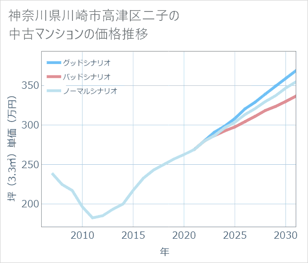 神奈川県川崎市高津区二子の中古マンション価格推移