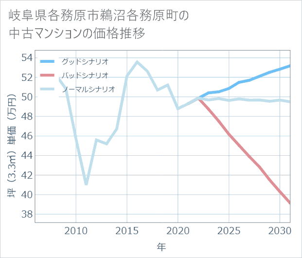 岐阜県各務原市鵜沼各務原町の中古マンション価格推移