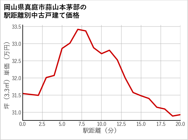 岡山県真庭市蒜山本茅部の徒歩距離別の中古戸建て坪単価