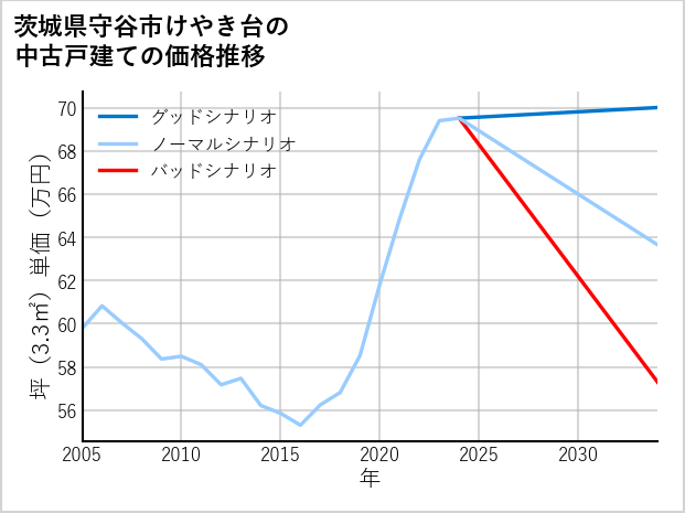 茨城県守谷市けやき台の中古戸建て価格推移