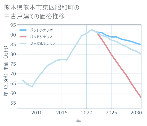熊本県熊本市東区昭和町の中古戸建て価格推移