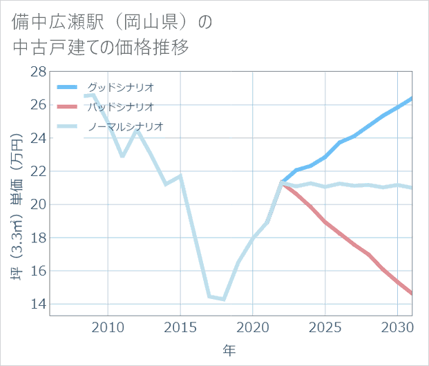 備中広瀬駅(岡山県)の中古戸建て価格推移