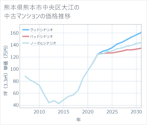熊本県熊本市中央区大江の中古マンション価格推移