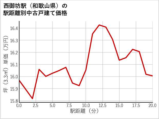 西御坊駅（和歌山県）の徒歩距離別の中古戸建て坪単価
