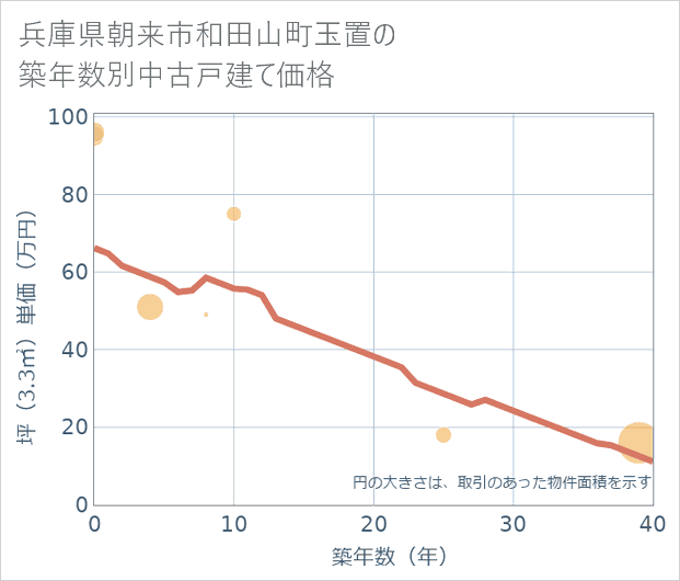 兵庫県朝来市和田山町玉置の築年数別の中古戸建て坪単価