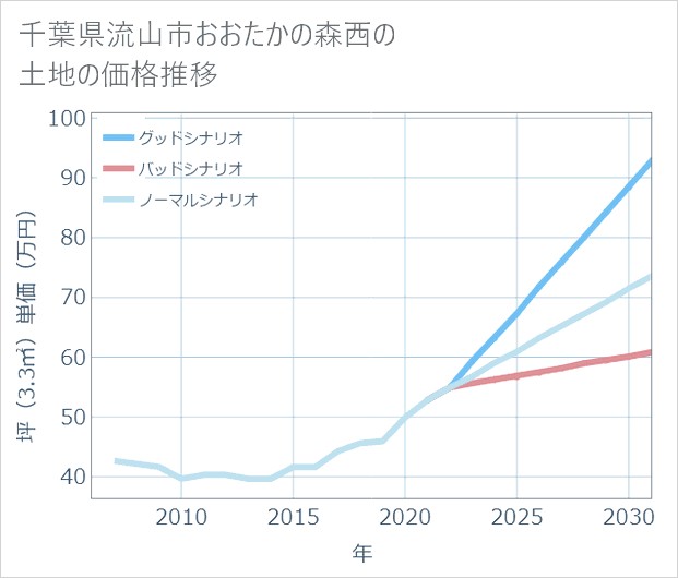 千葉県流山市おおたかの森西の土地価格推移