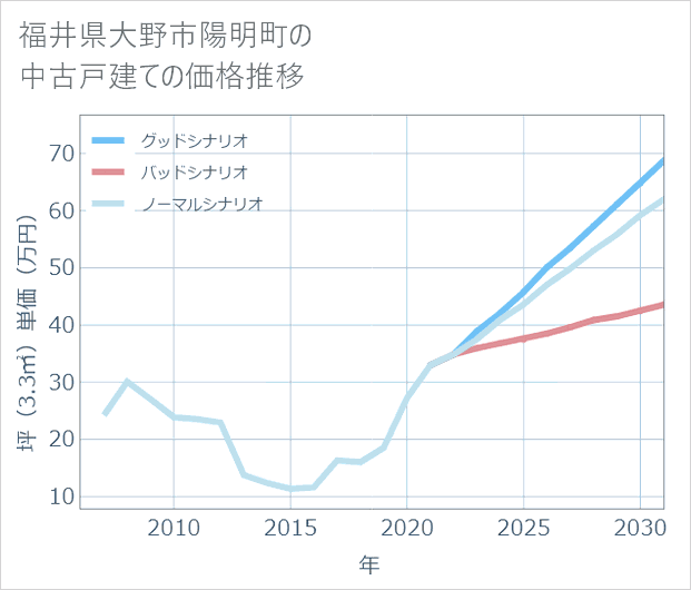 福井県大野市陽明町の中古戸建て価格推移