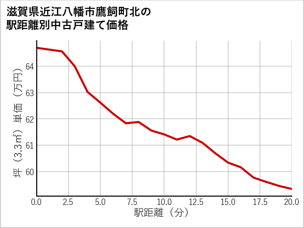 滋賀県近江八幡市鷹飼町北の徒歩距離別の中古戸建て坪単価