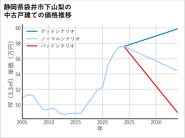 静岡県袋井市下山梨の中古戸建て価格推移