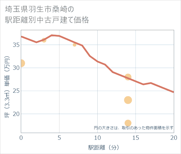 埼玉県羽生市桑崎の徒歩距離別の中古戸建て坪単価