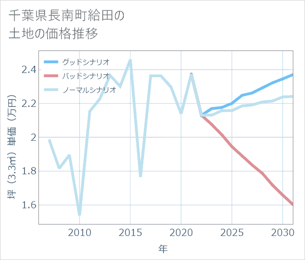 千葉県長南町給田の土地価格推移