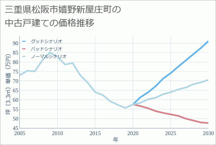 三重県松阪市嬉野新屋庄町の中古戸建て価格推移