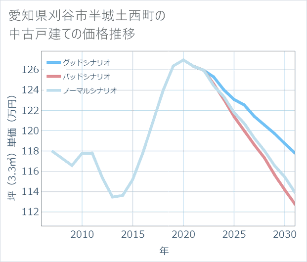 愛知県刈谷市半城土西町の中古戸建て価格推移
