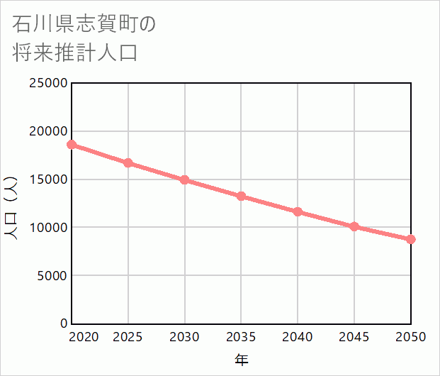 志賀町の将来推計人口