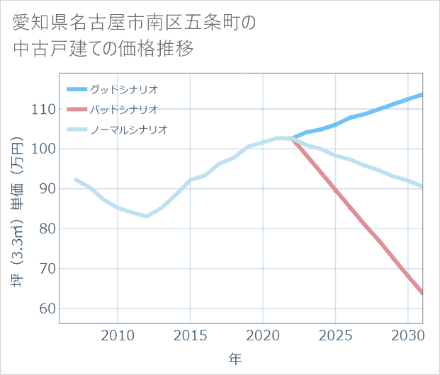 愛知県名古屋市南区五条町の中古戸建て価格推移