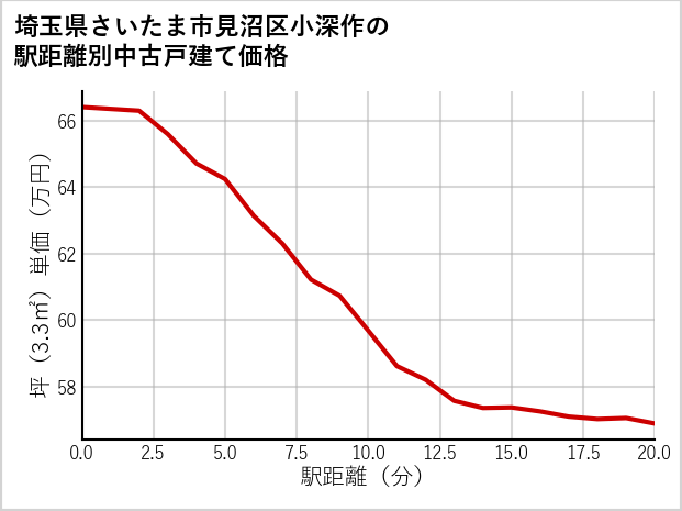 埼玉県さいたま市見沼区小深作の徒歩距離別の中古戸建て坪単価
