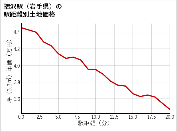 摺沢駅（岩手県）の徒歩距離別の土地坪単価